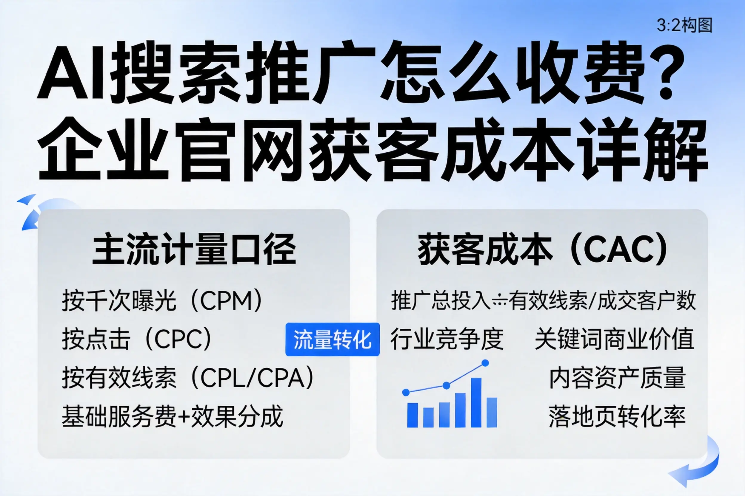 AI搜索推广怎么收费?酒泉企业官网获客成本详解