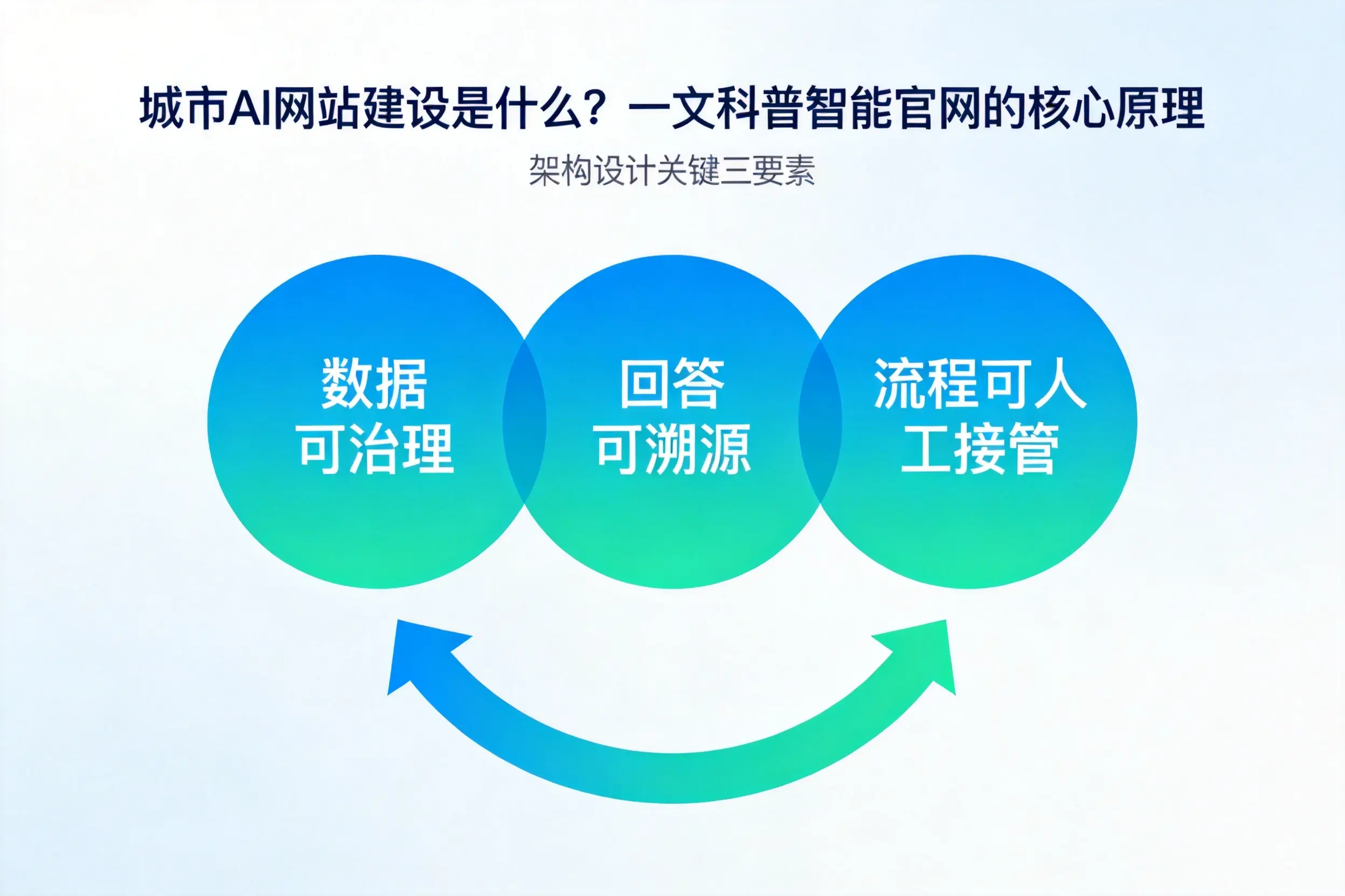 酒泉AI网站建设是什么?一文科普智能官网的核心原理