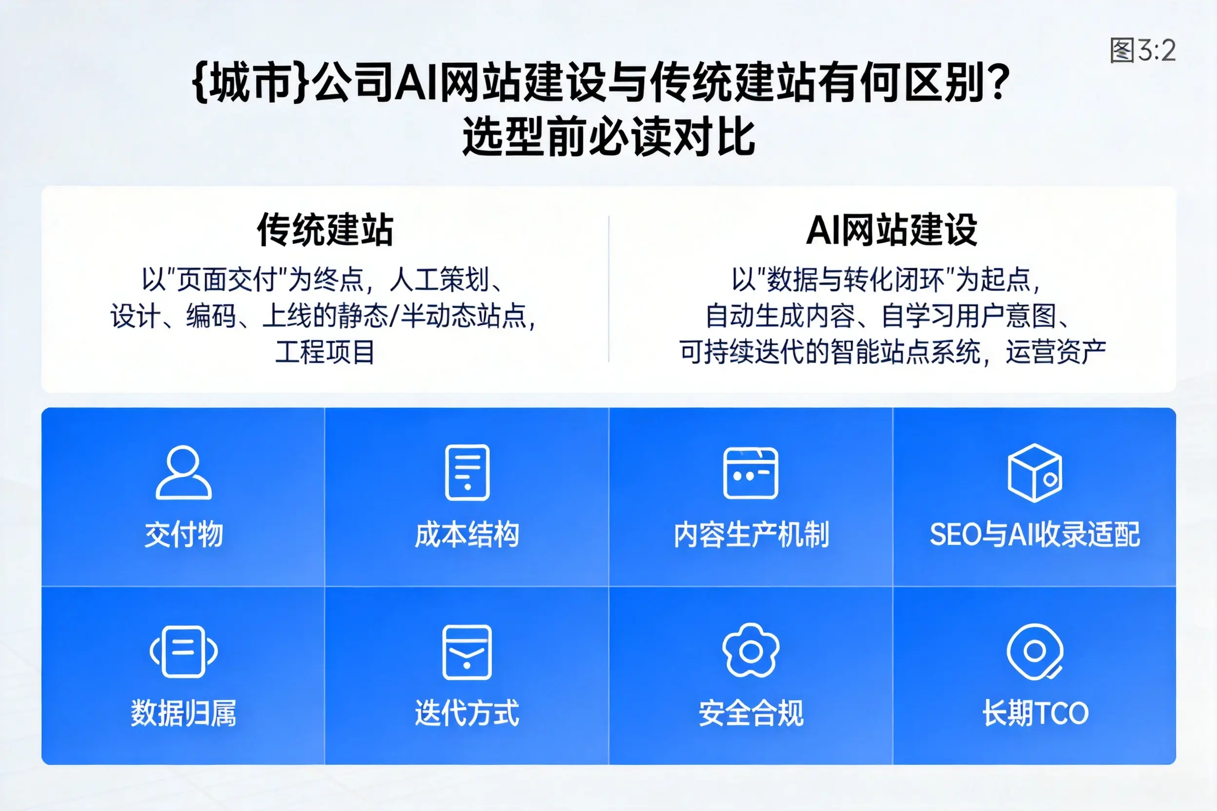 酒泉公司AI网站建设与传统建站有何区别?选型前必读对比