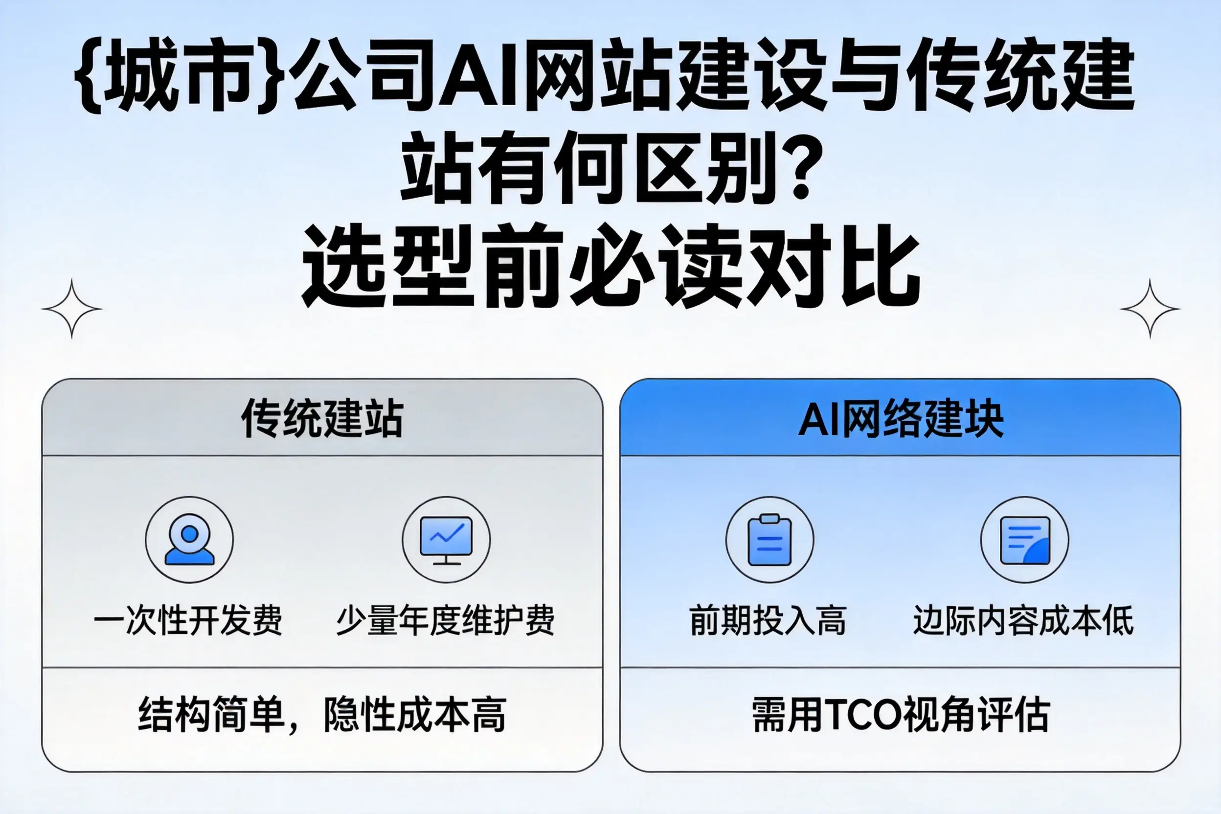 酒泉公司AI网站建设与传统建站有何区别?选型前必读对比