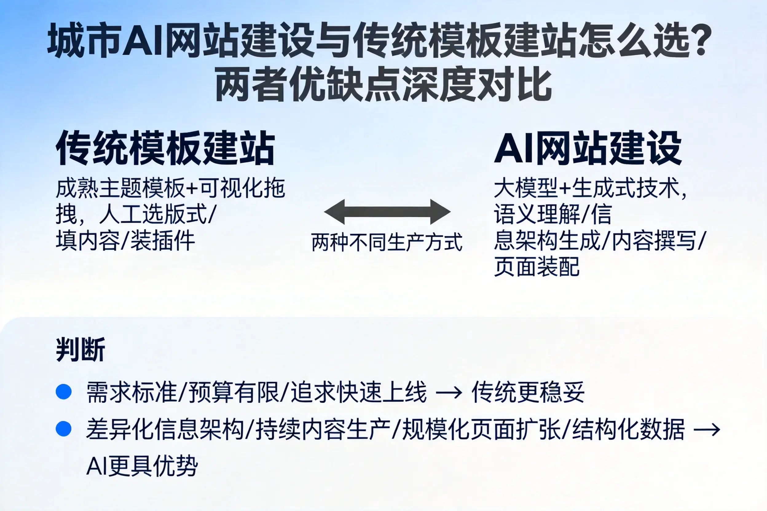 酒泉AI网站建设与传统模板建站怎么选?两者优缺点深度对比