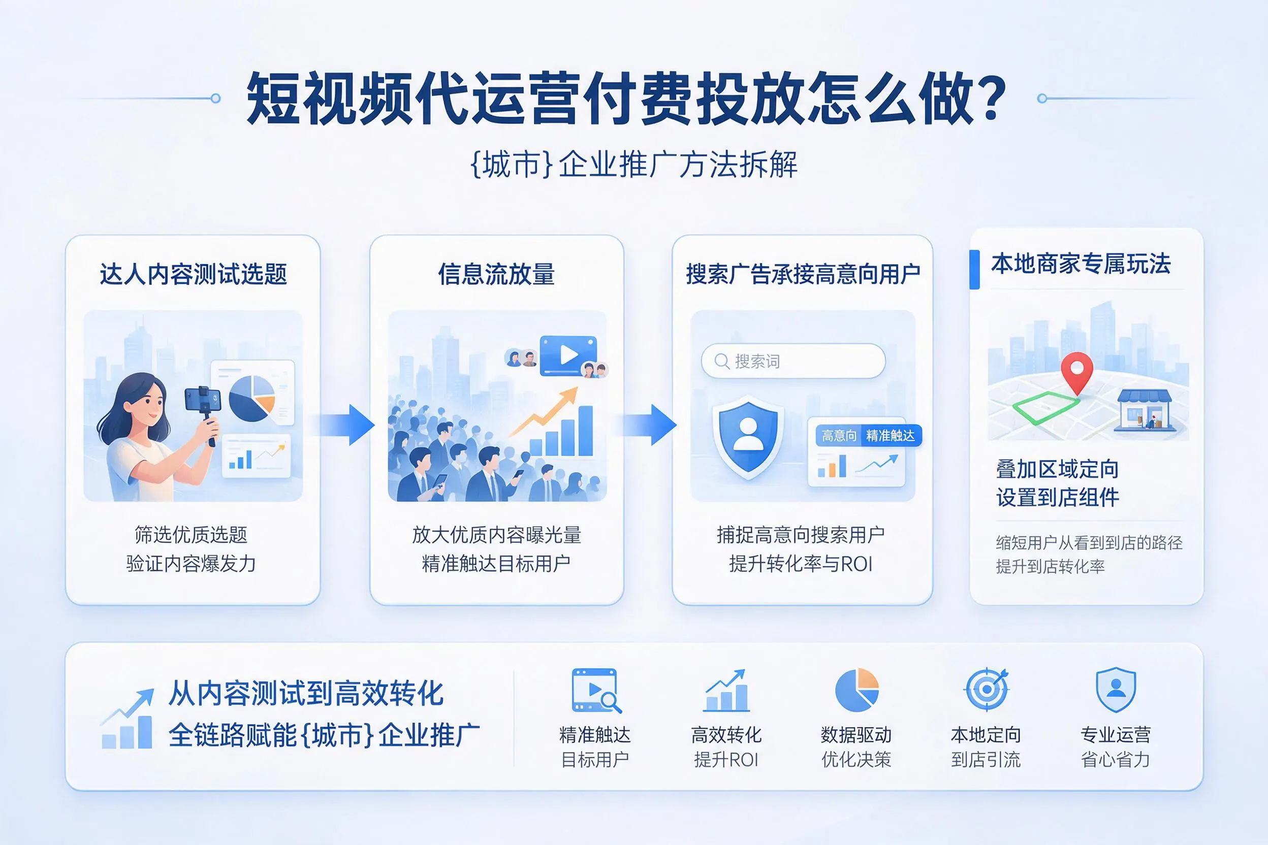 短视频代运营付费投放怎么做？酒泉企业推广方法拆解