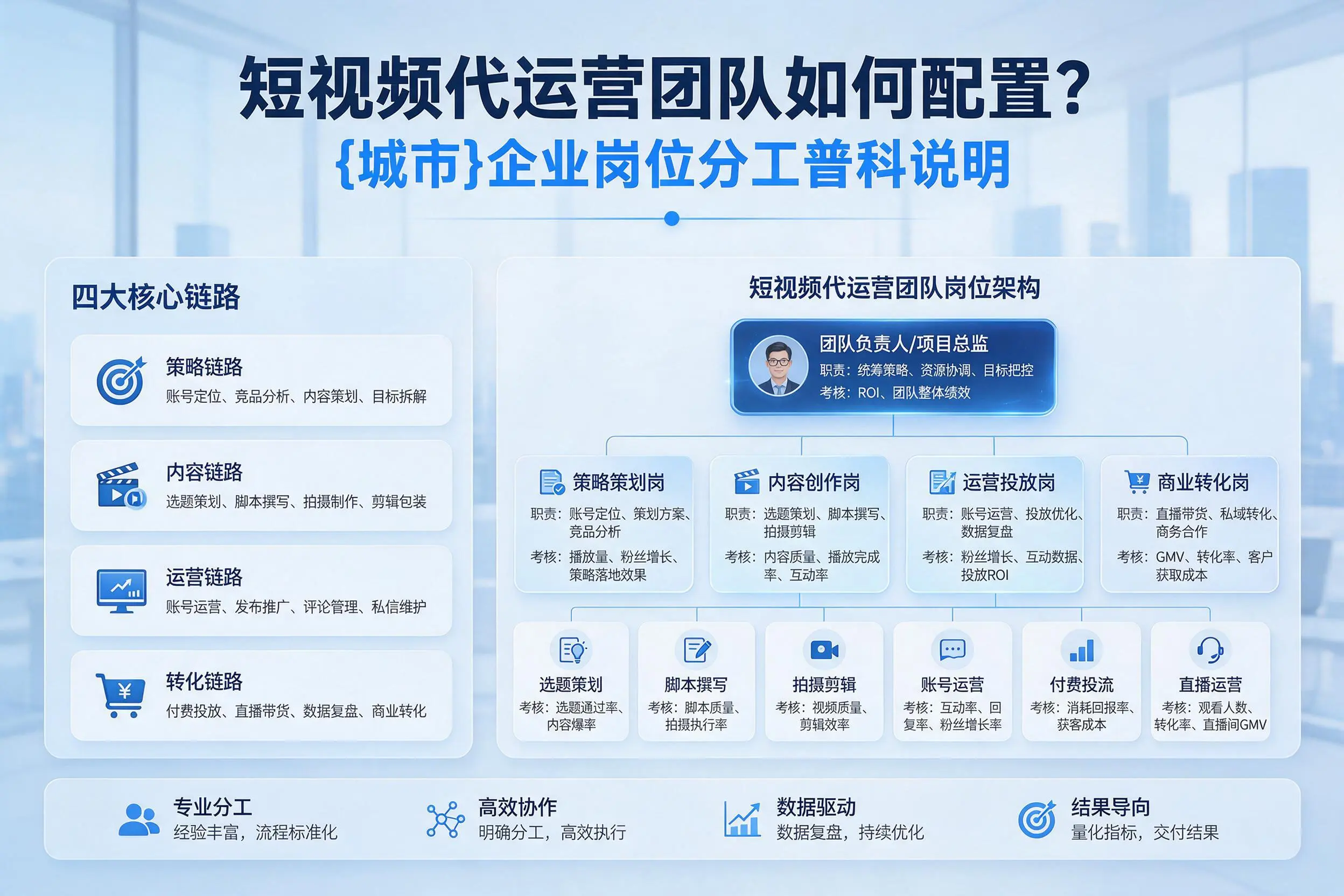 短视频代运营团队如何配置？酒泉企业岗位分工科普说明