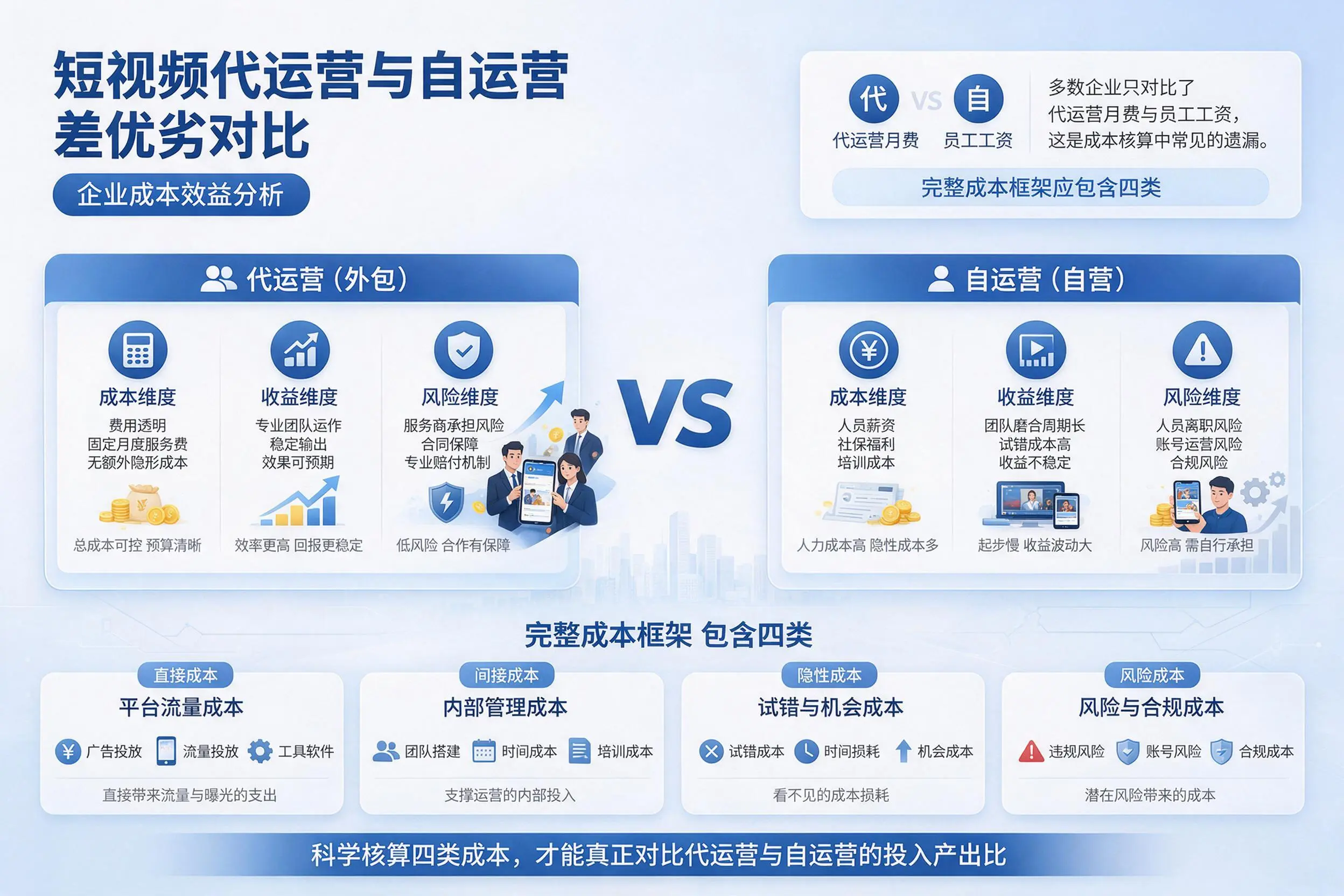 短视频代运营与自运营优劣对比:酒泉企业成本效益分析