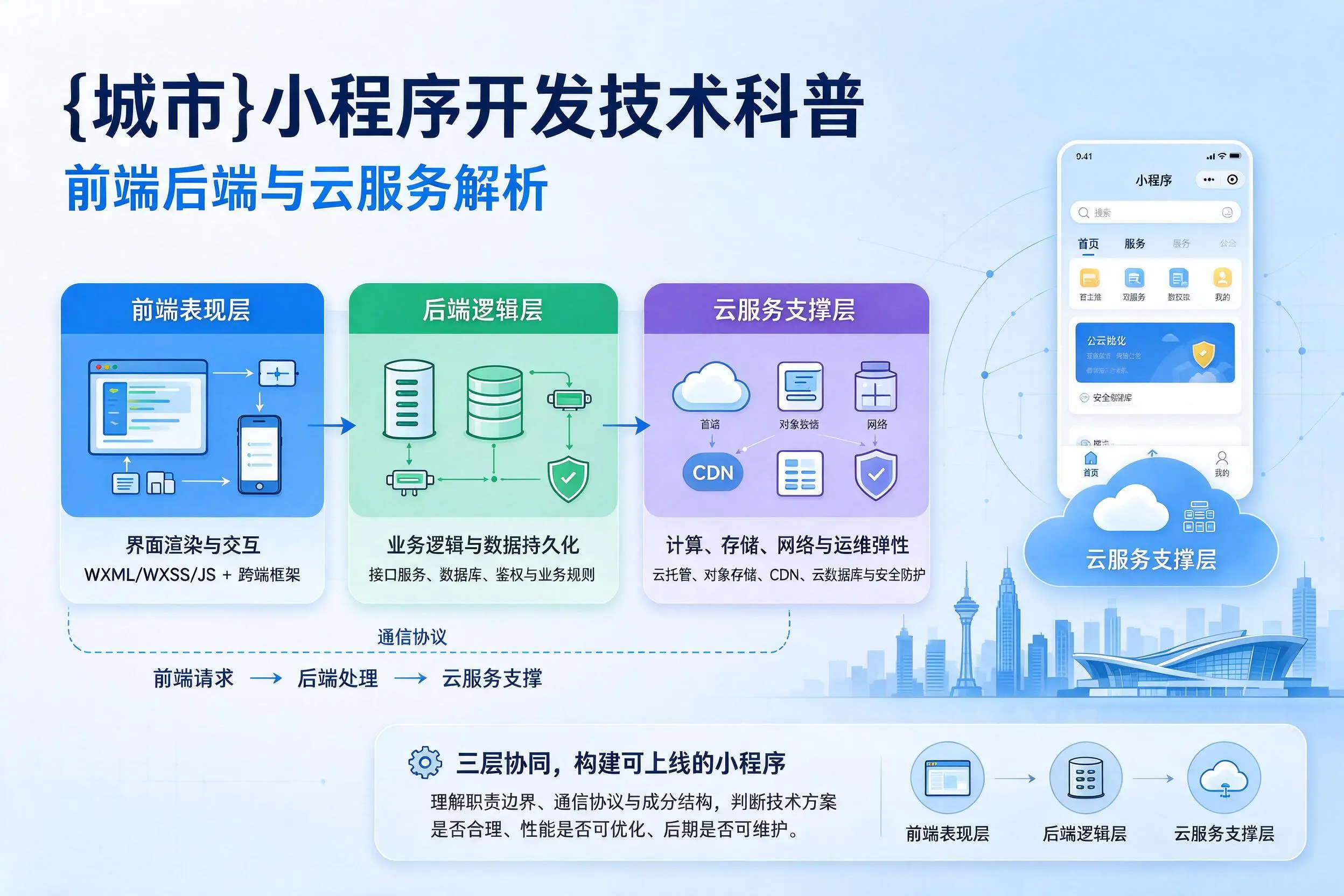 酒泉小程序开发技术科普：前端后端与云服务解析