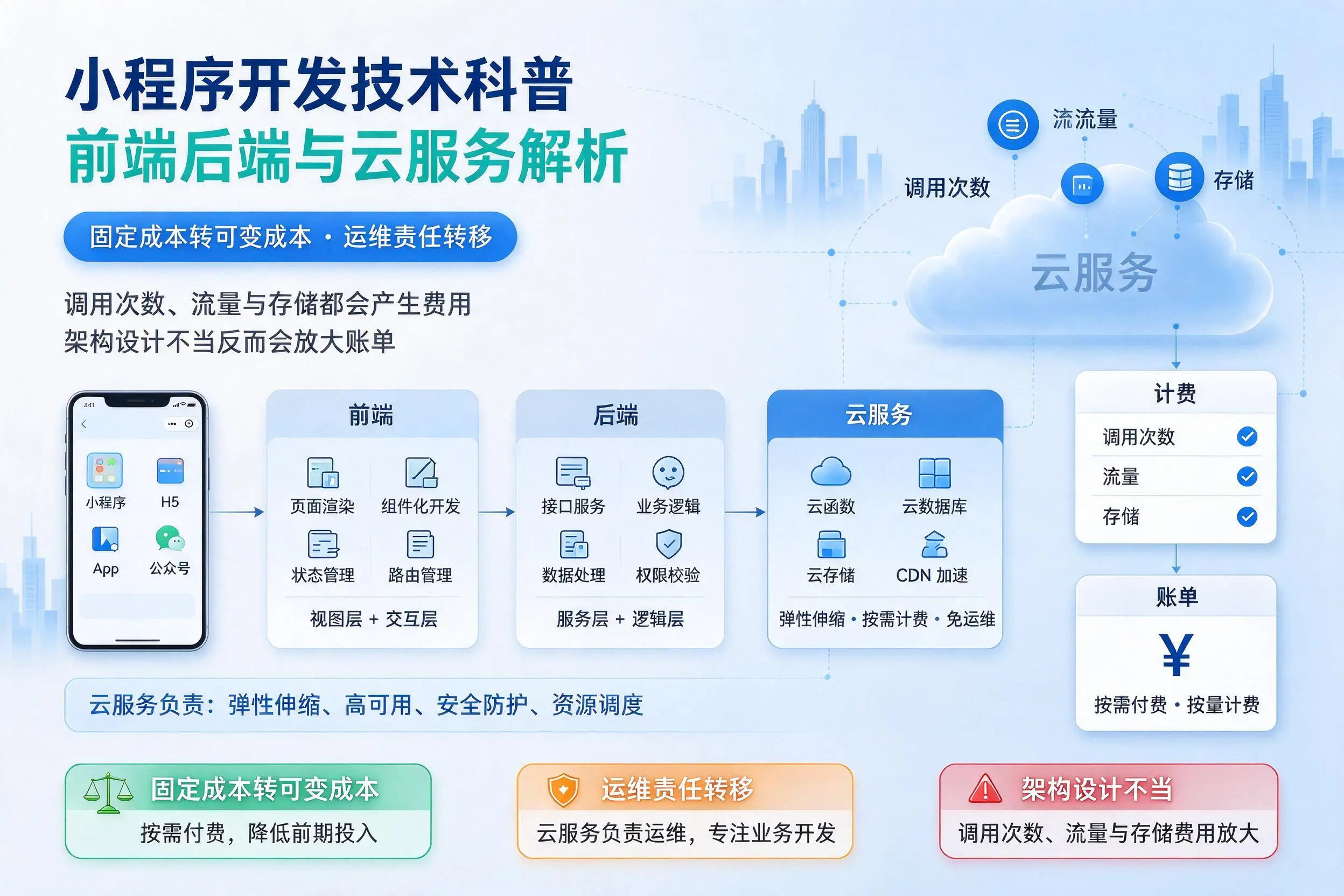 酒泉小程序开发技术科普：前端后端与云服务解析