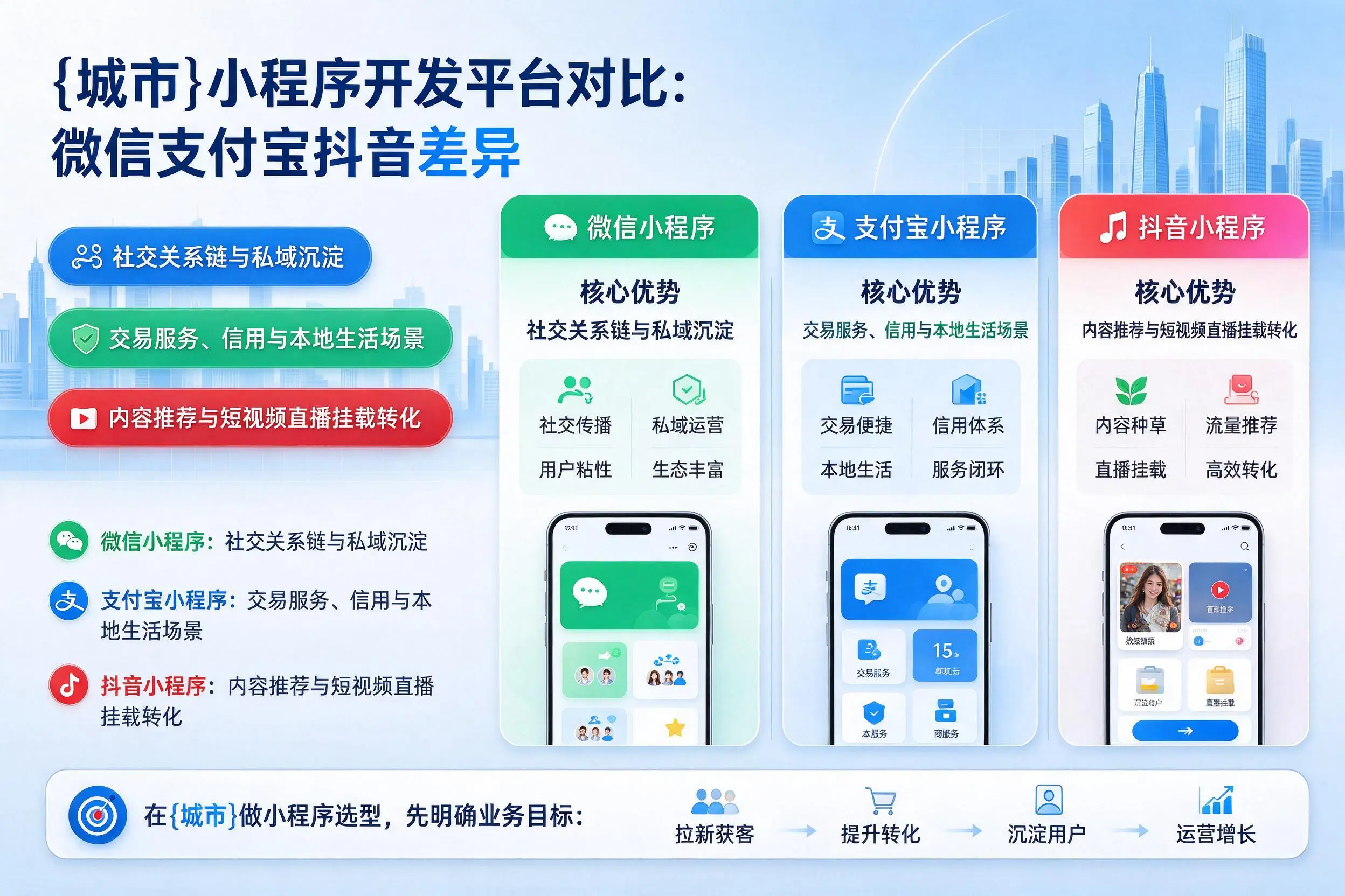 酒泉小程序开发平台对比:微信支付宝抖音差异
