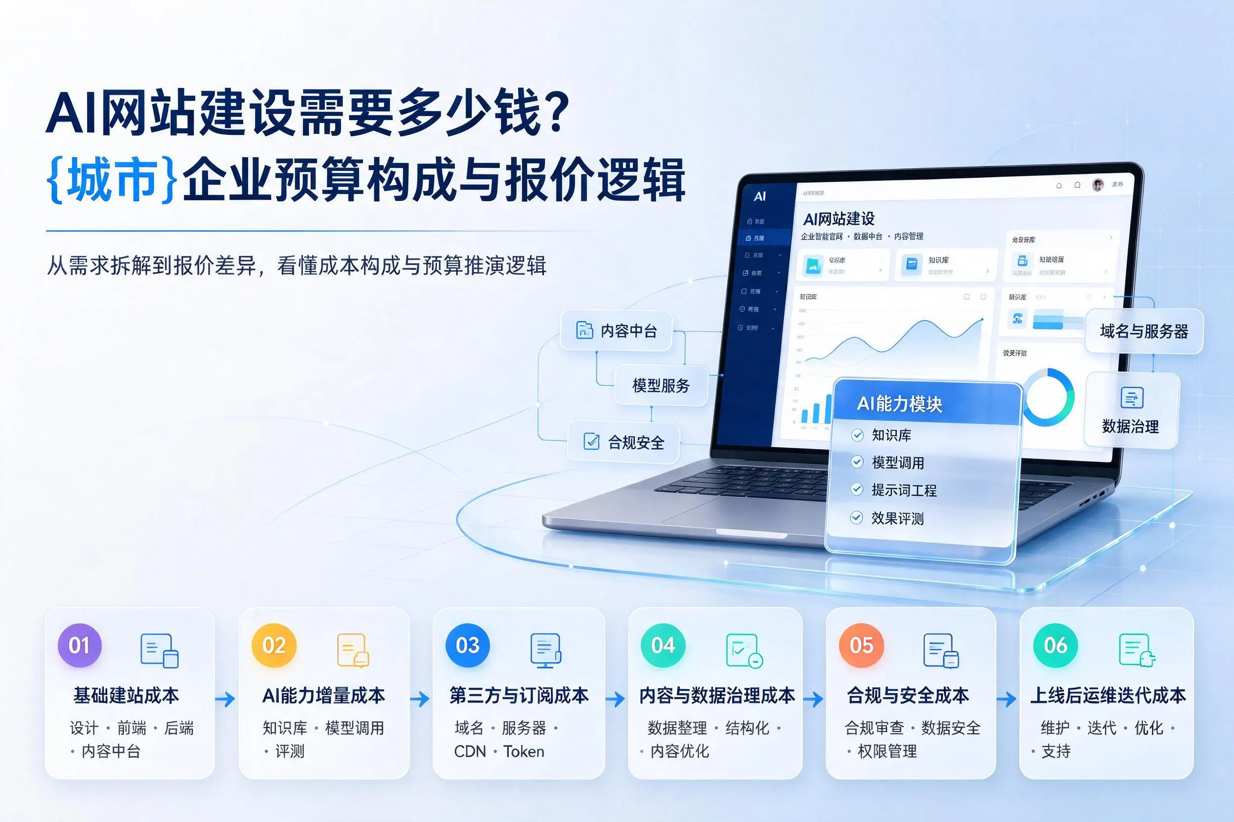 AI网站建设需要多少钱？酒泉企业预算构成与报价逻辑