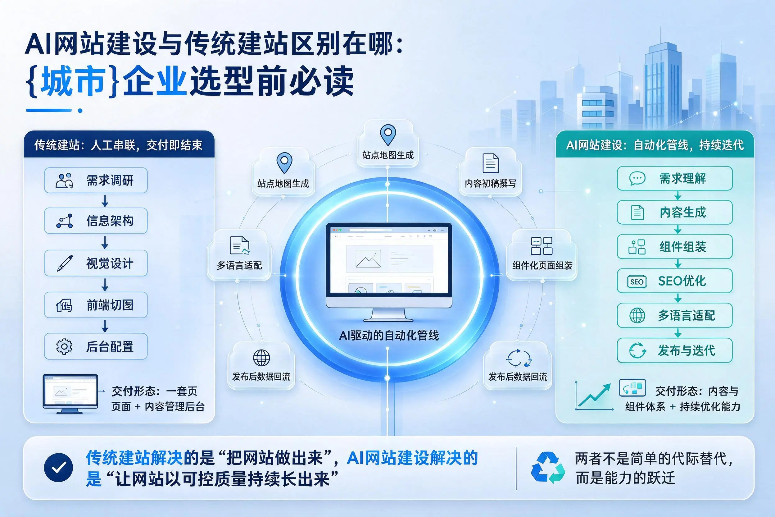 AI网站建设与传统建站区别在哪：酒泉企业选型前必读