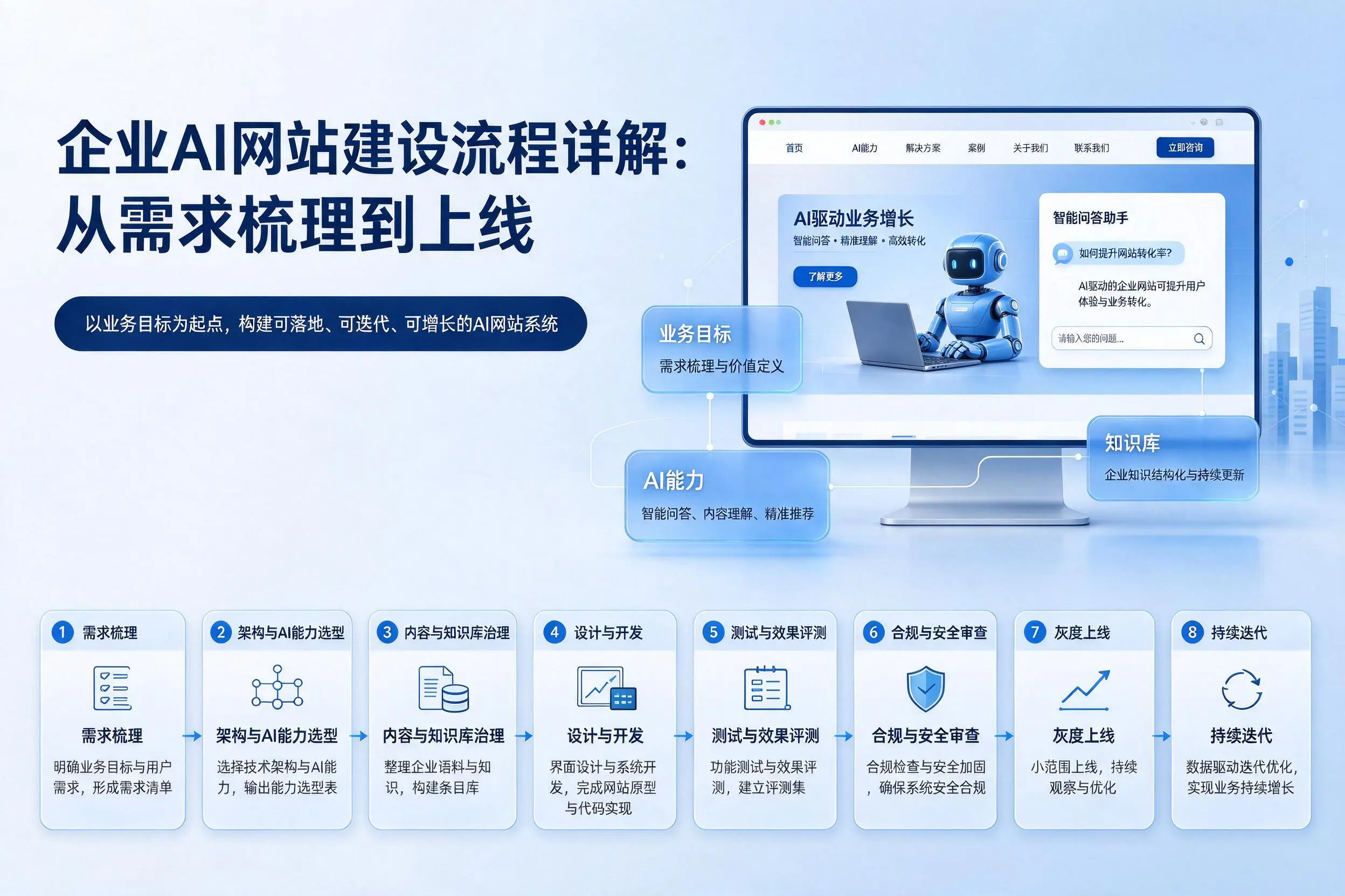 酒泉企业AI网站建设流程详解:从需求梳理到上线