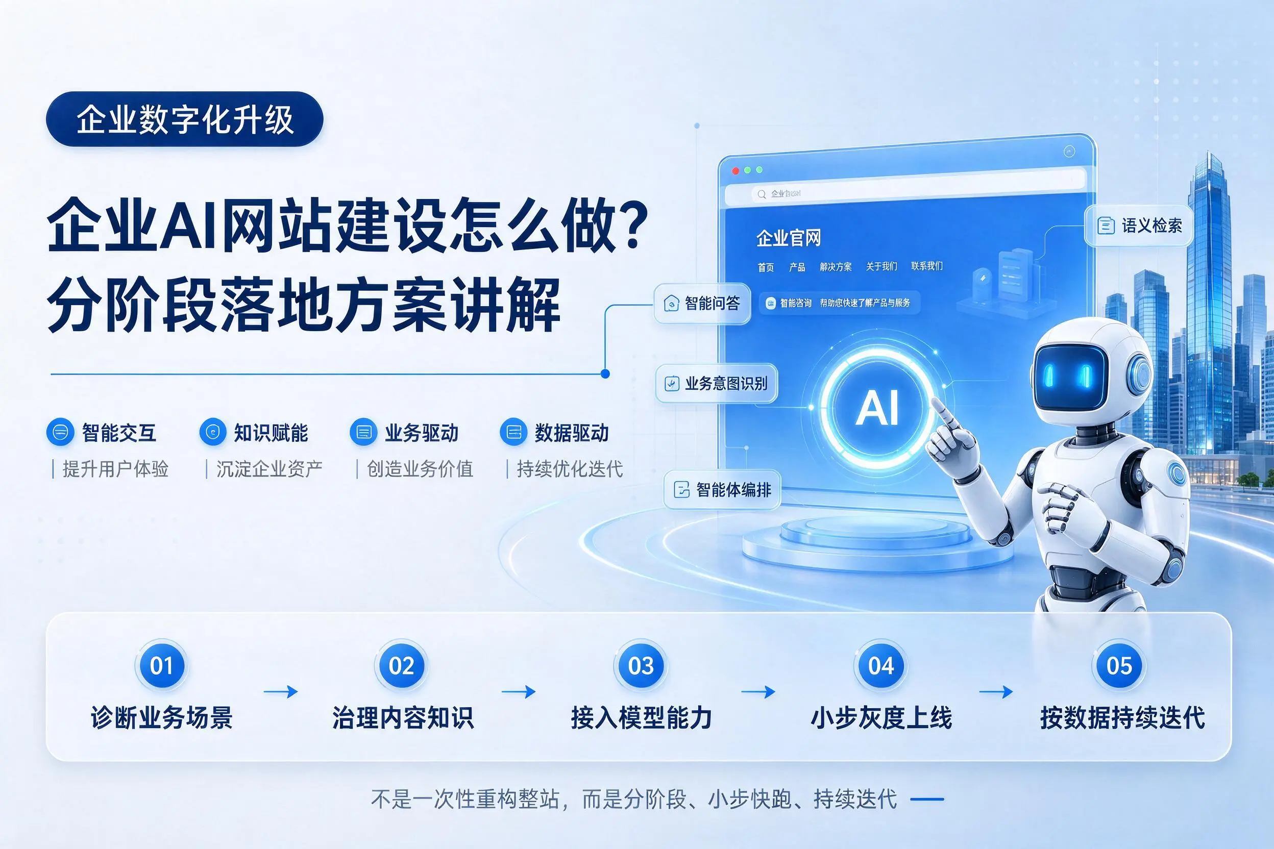 酒泉企业AI网站建设怎么做？分阶段落地方案讲解