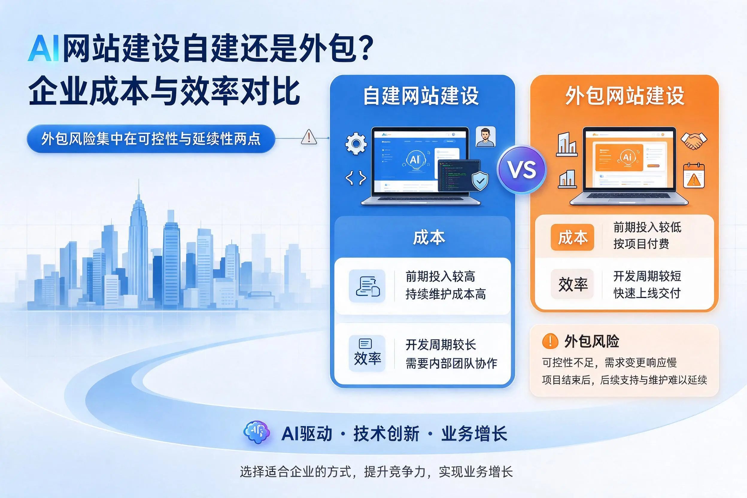 AI网站建设自建还是外包？酒泉企业成本与效率对比