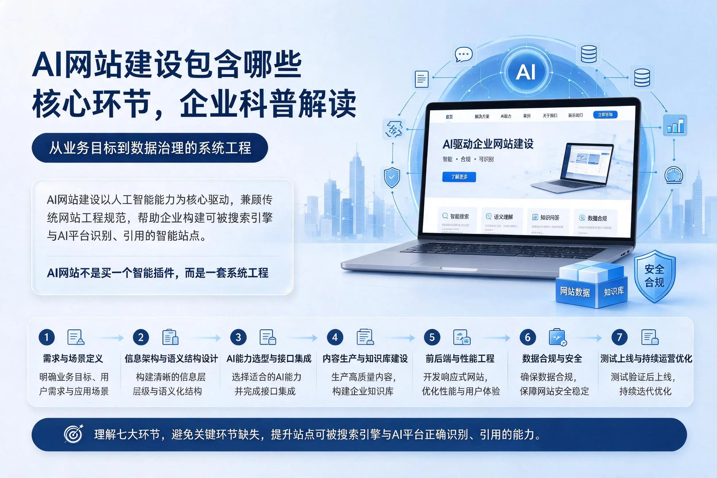 AI网站建设包含哪些核心环节，酒泉企业科普解读