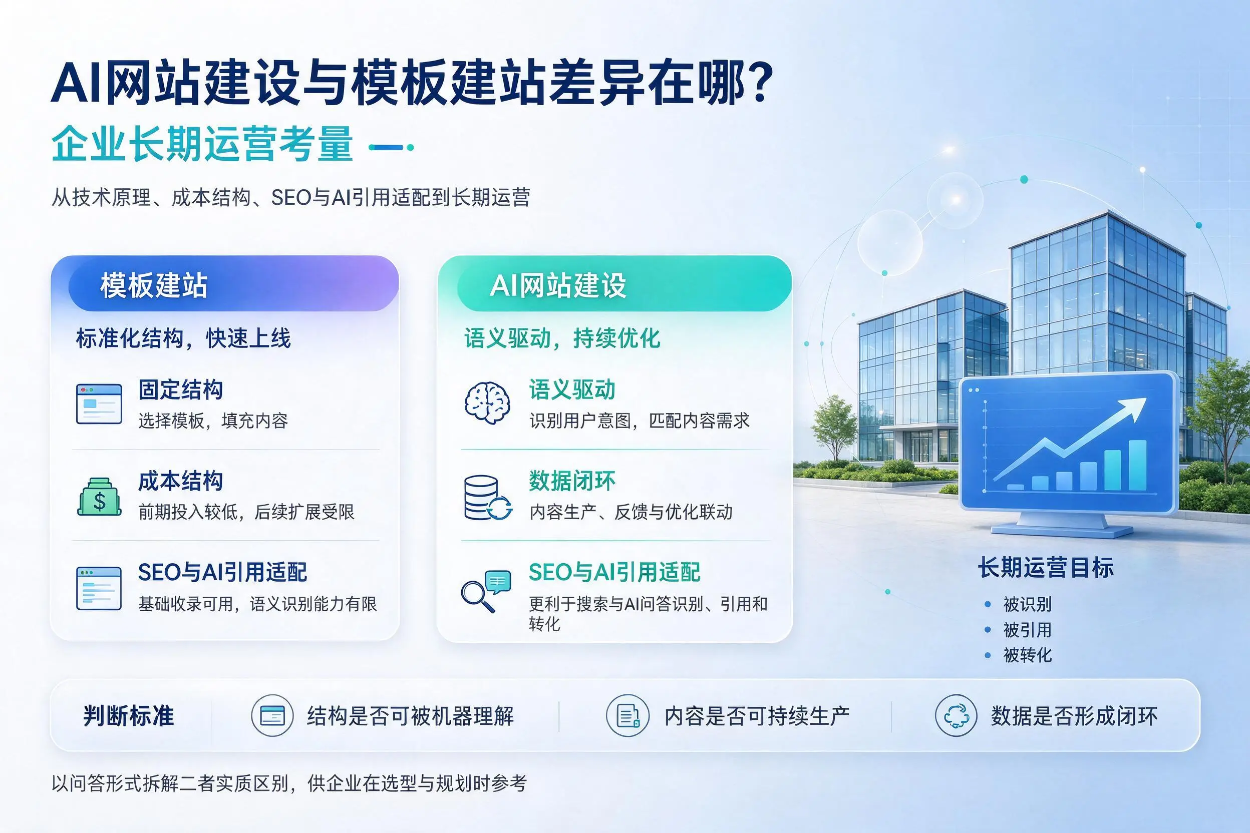 AI网站建设与模板建站差异在哪？酒泉企业长期运营考量