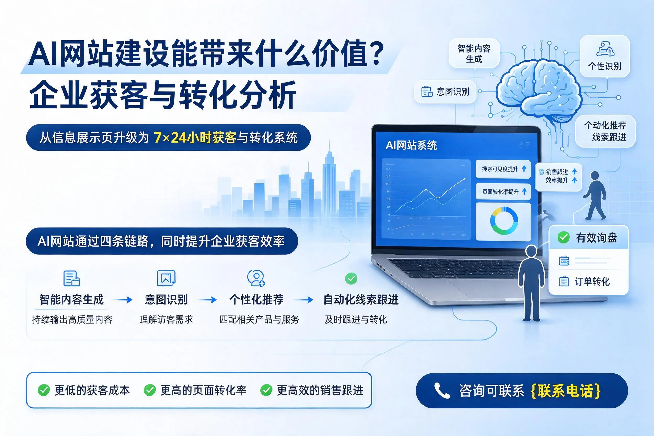 AI网站建设能带来什么价值？酒泉企业获客与转化分析