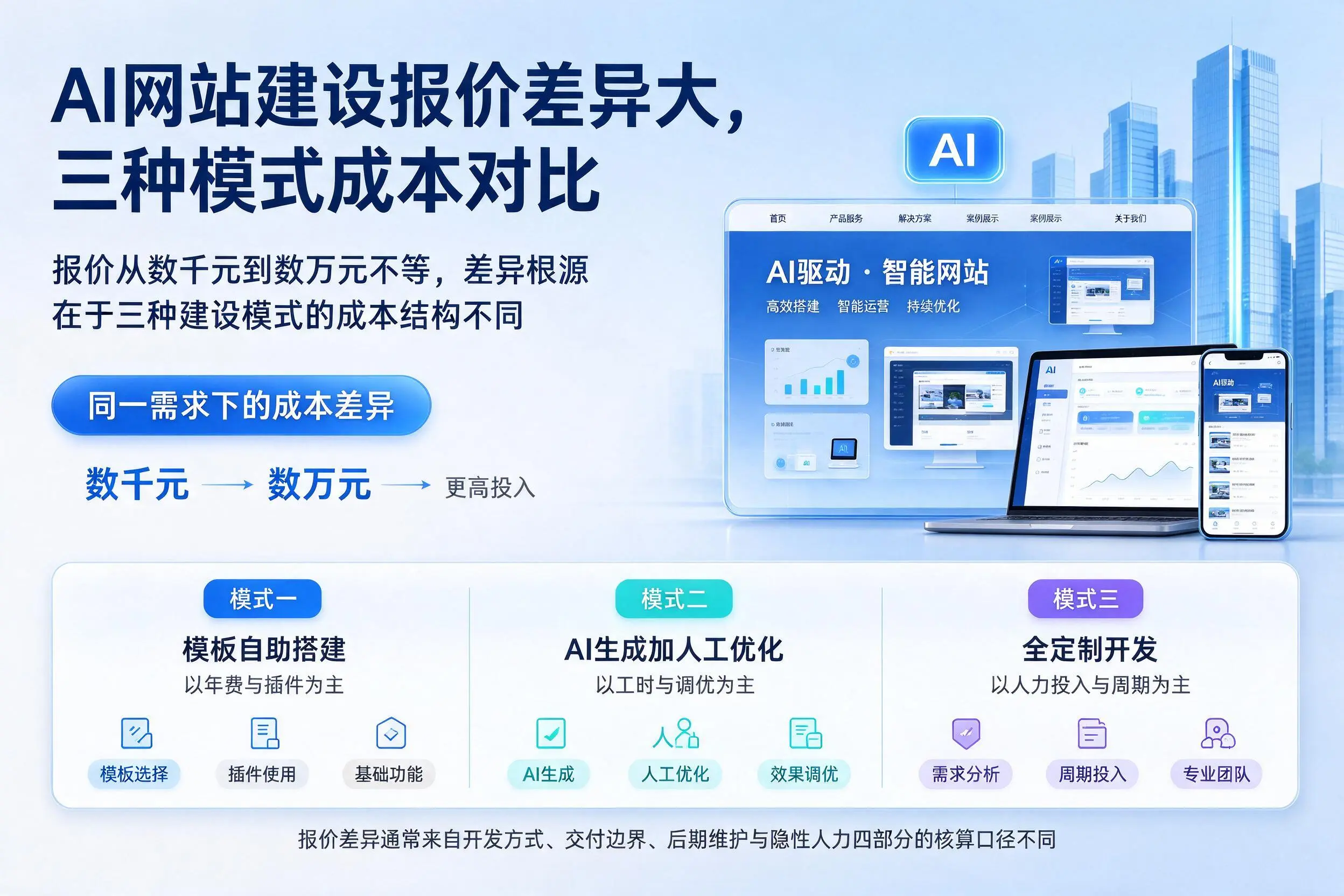 酒泉AI网站建设报价差异大，三种模式成本对比