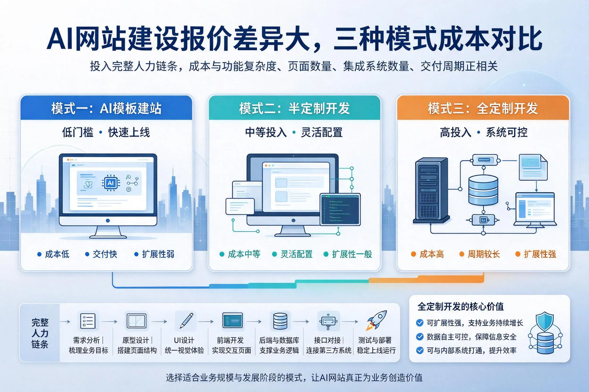 酒泉AI网站建设报价差异大，三种模式成本对比