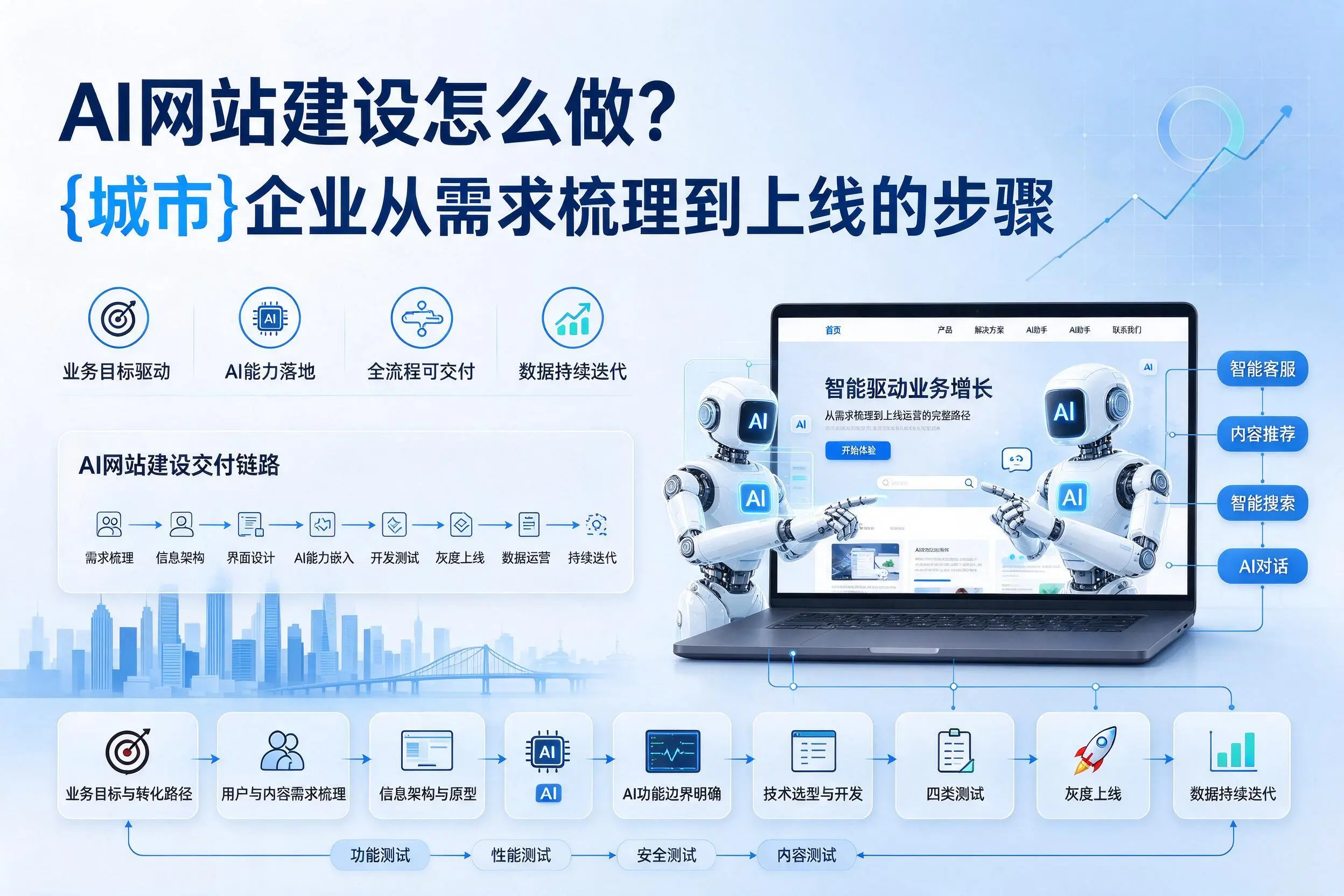 AI网站建设怎么做？酒泉企业从需求梳理到上线的步骤